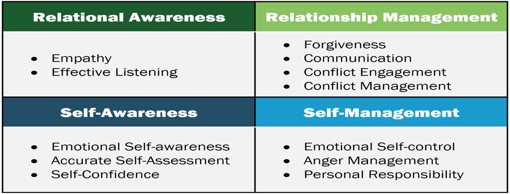 The Emotional & Relational Intelligence Questionnaire (ERIQ ) The core of the Church Relationships Assessment is the 60-item Emotional & Relational Intelligence Questionnaire (ERIQ ).