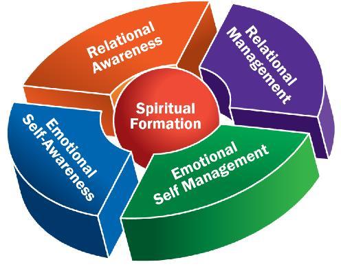 The Core of the Church Relationships Assessment The CRA is designed to help church leaders understand the emotional, relational and spiritual state of their members and attendees.