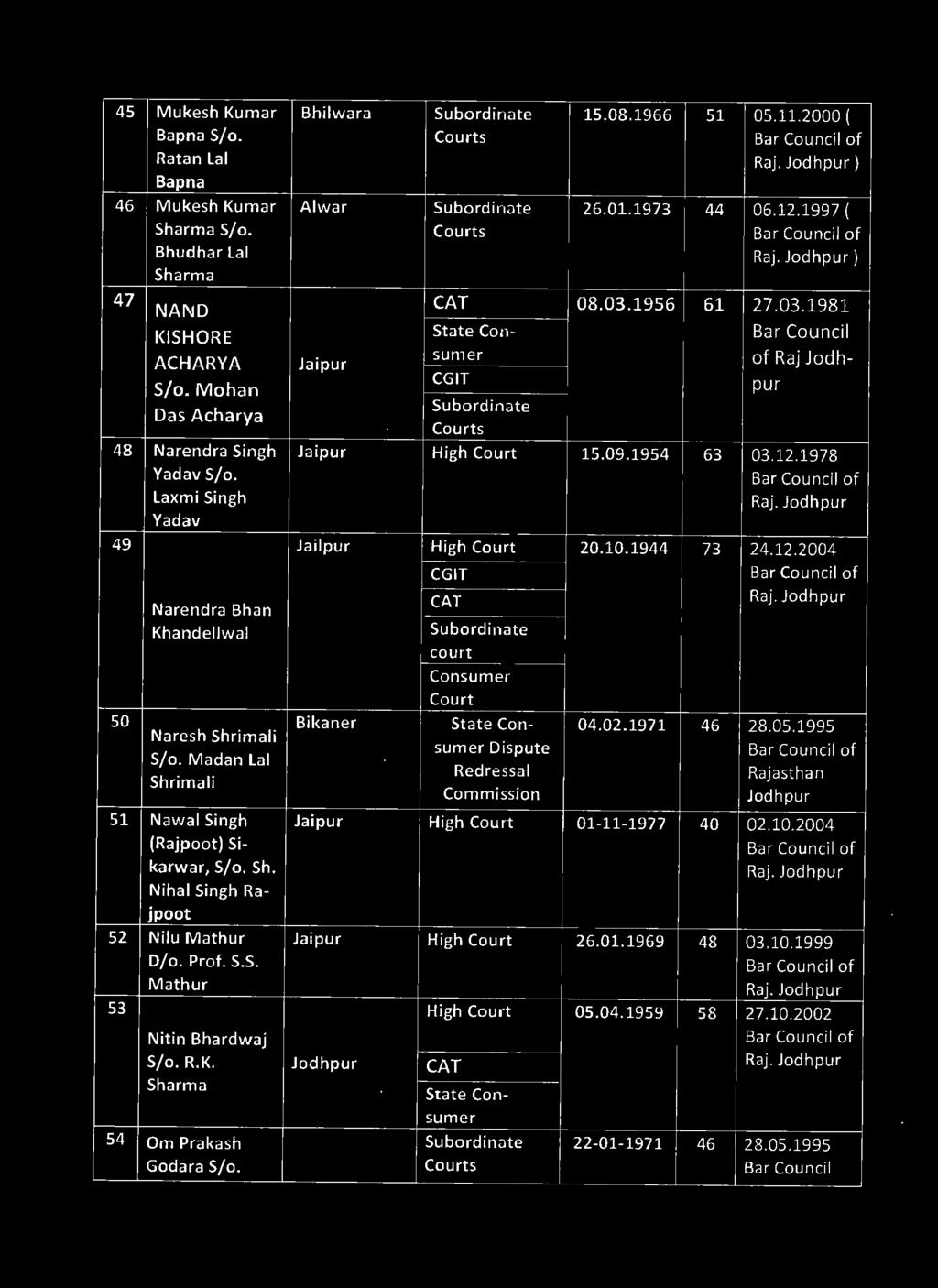 1944 73 24.12.2004 Narendra Bhan Khandellwal court Con so Bikaner State Con- 04.02.1971 46 28.05.1995 Naresh Shrimali S/o.