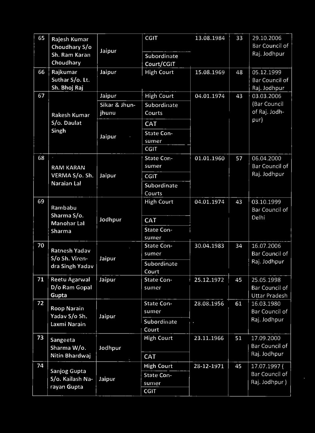 Virendra Singh Yadav Subordinat e 71 Reetu Agarwal Stat e Con- 25.12.1972 45 25.05.