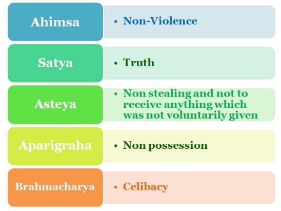 Teachings of Mahavira They will not cause any harm to any living being Nonviolence (Ahimsa) They will speak harmless truth Truthfulness (Satya) They won t take anything which is not properly given