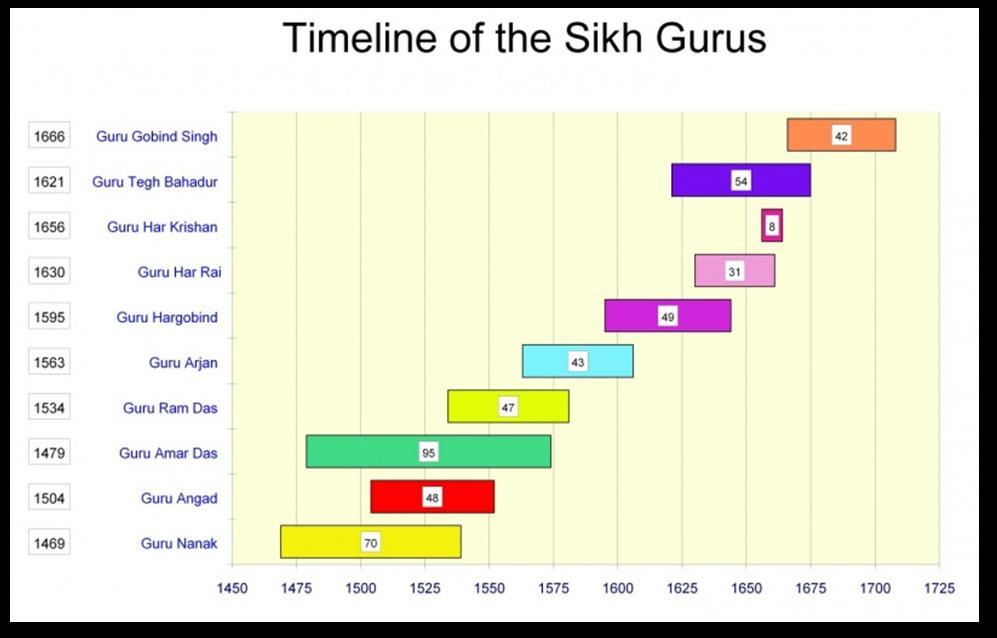 10. Guru Gobind Singh 1666 9 1675 to 1708 33 42 Source-www.sikhiwiki.