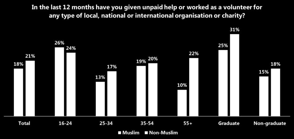Ipsos MORI A review of survey research on Muslims in Britain 51 Figure 7.