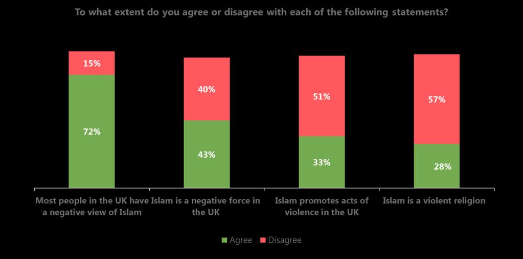 Ipsos MORI A review of survey research on Muslims in Britain 77 As is the case with perceptions of Muslims, younger people have a more positive view of Islam as do those who know someone who is