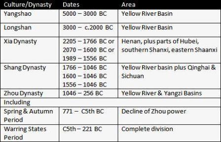 Zhou Timeline Western Zhou (1045-771 BCE) Eastern Zhou (771-221 BCE) Spring and Autumn Period (771-481 BCE) Warring