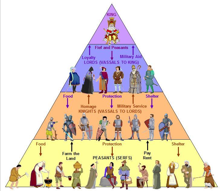 Feudalism is a loosely organized system of rule: Powerful Lord-lesser Lords (vassals)-knights- Peasants Vassals receive a fief