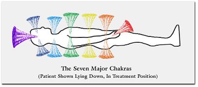 Each of the seven chakras has both a front (usually dominant) component, and a rear (usually less dominant) component, which are intimately related.