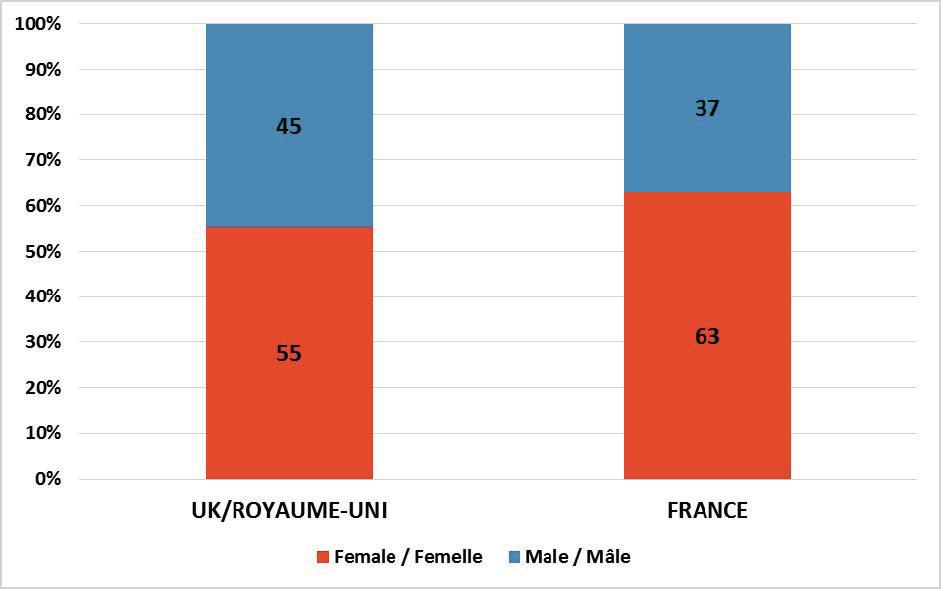 3.5 Gender breakdown of monthly or more church attending Catholics, aged 16-29, in France and the UK (ESS 2014-16) 3.