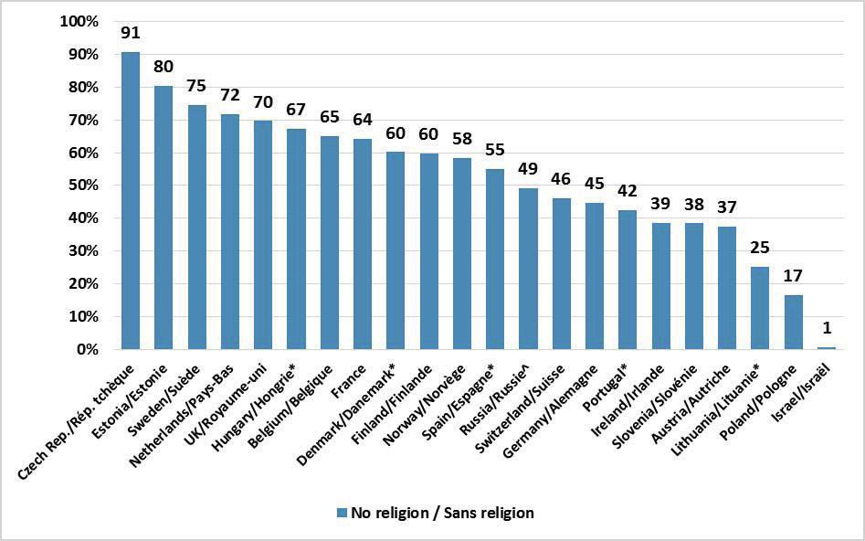 1. Young adults religiosity across Europe 1.