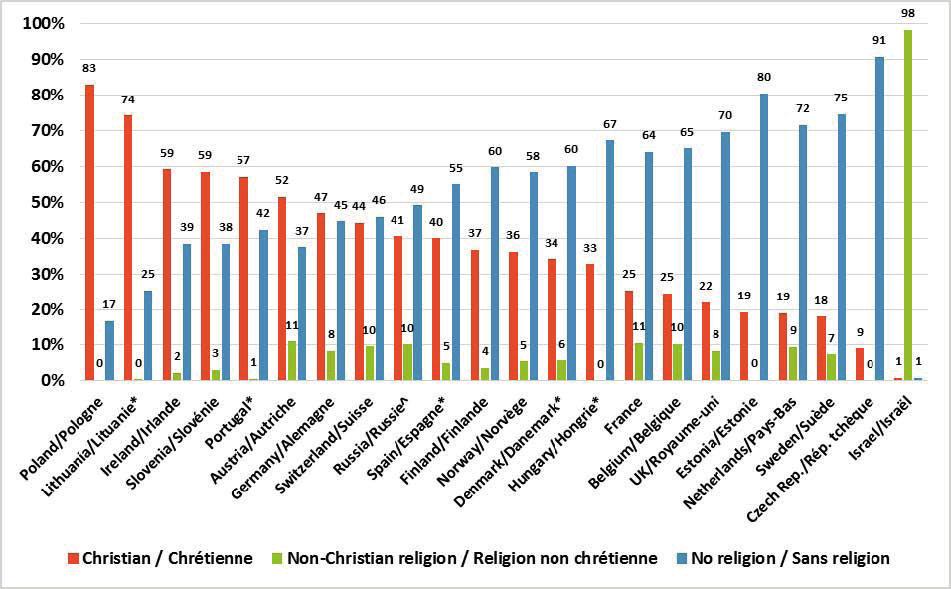 religious, and the nonreligious in each of our twenty-two countries. The data are arranged by the proportion of Christians, highest to lowest.