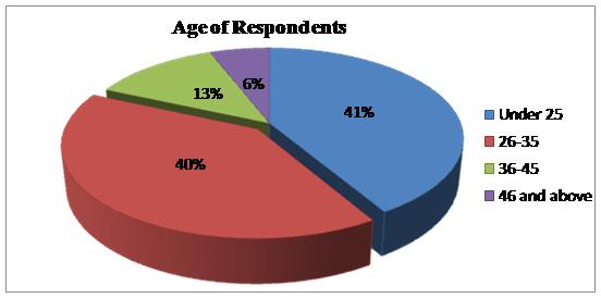 respondents Graph