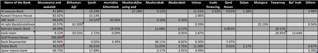 TESTING THE ASSIGNED VALUES OF ISLAMIC FINANCE