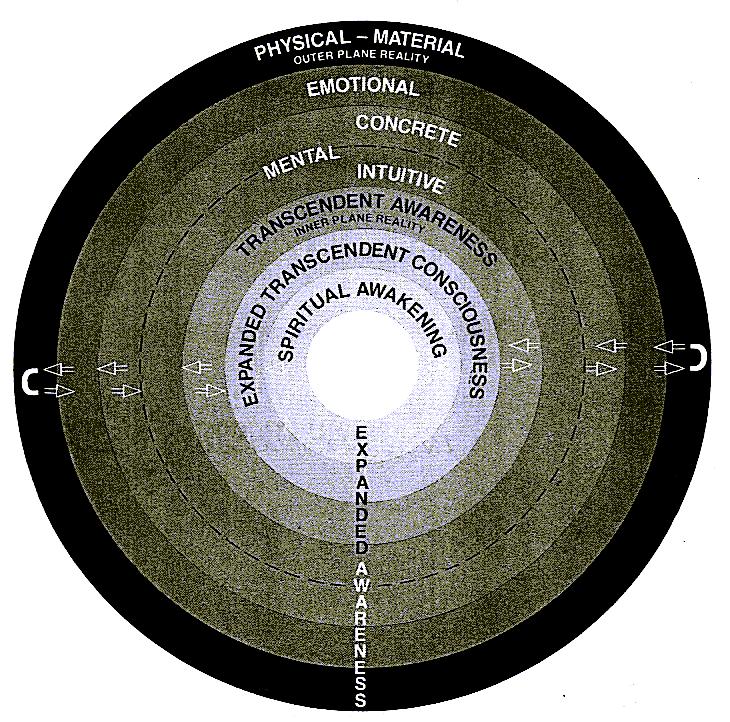 Vibrational Planes of Energy Consciousness ENERGY MODEL Spectrum of Transforming