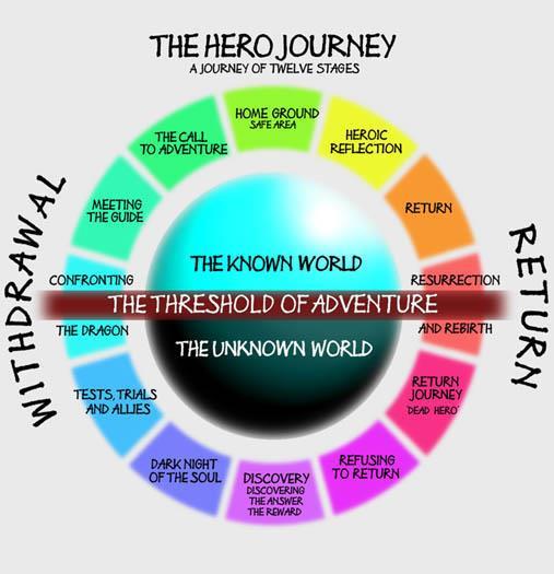 Hero s Journey The hero endeavors to create his