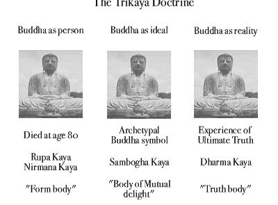 THREE BODIES OF THE BUDDHAVERSE: Mahāyāna Buddhism Theravada Buddhism: the 3 marks of all existence Anatta (no self); Dukkha (suffering); Anicca (impermanence) Mahāyāna Buddism added emptiness, as
