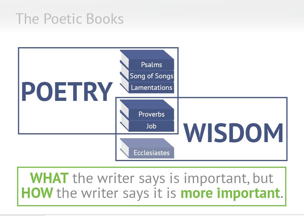 The Poetic Books Proverbs and Job, two of the five books written in poetry, are wisdom books. Remember that in poetry, what the writer says is important, but how the writer says it is more important.