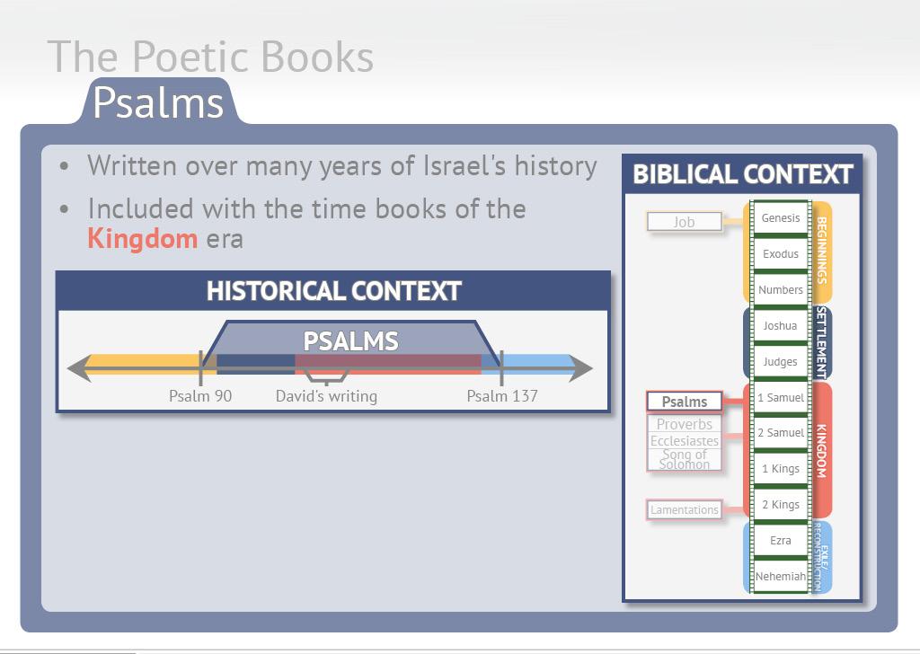 Psalms The book of Psalms was written over many years of Israel s history. Moses wrote Psalm 90 during the time of Israel s wanderings recorded in Numbers.