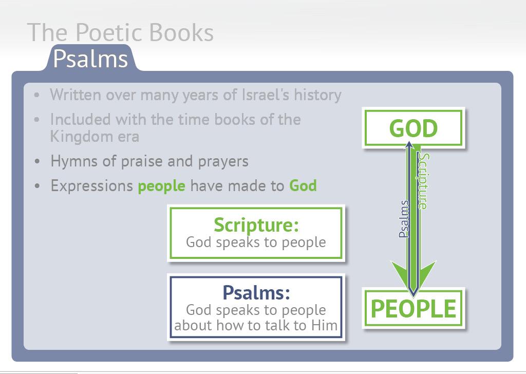 So even though these poems span centuries of Israel s history, we plug the book of Psalms into the time books during the Kingdom era. The psalms are hymns of praise and prayers.