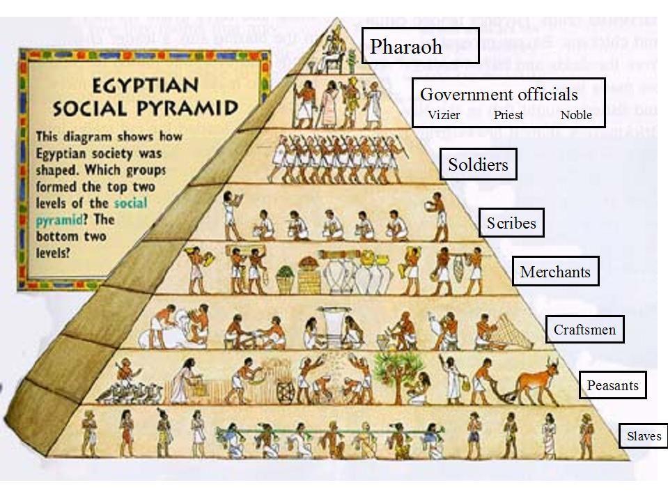 In the Egyptian Social Pyramid, the largest group, located at the bottom of the pyramid, was made up of slaves and poor farmers. At the top of the pyramid was the pharaoh.