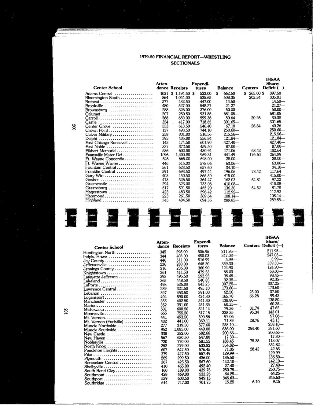 1979-80 FINANCIAL REPORT-WRESTLING SECTIONALS llisaa Center School Atten- Expendidance Receipts hires Balance Centers Share/ Deficit(-) " 8 Adams Central... 1031 $ 1,194.50 $ 532.00 $ 662.50 $ 265.