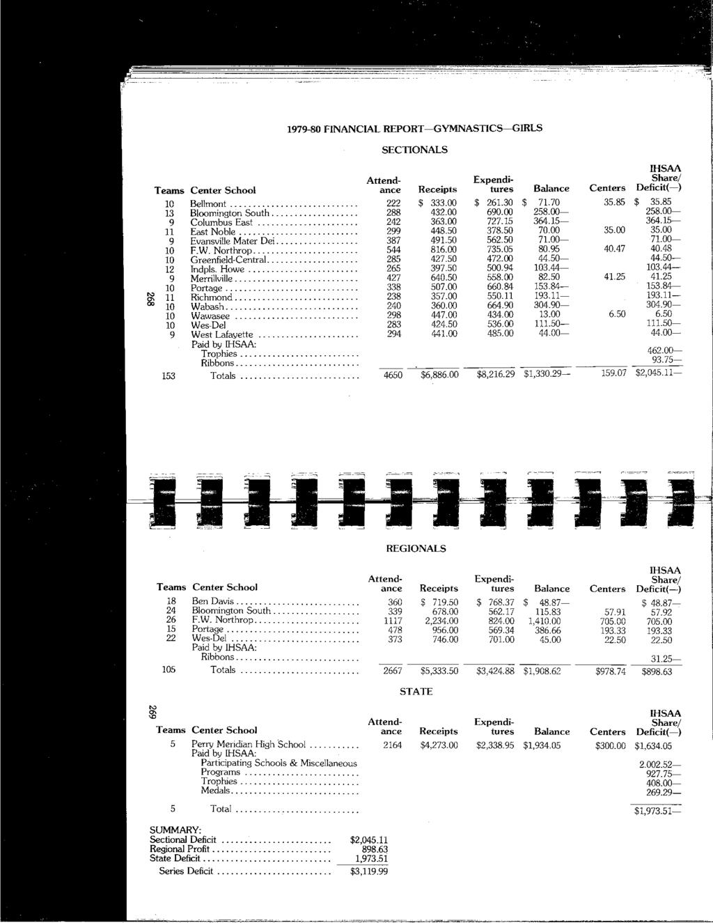 1979-80 FINANCIAL REPORT-GYMNASTICS-GIRLS SECTIONALS IHSAA Attend- Expendi- Share/ T earns Center School ance Receipts tures Balance Centers Deficit(-) 10 Bellmont.. _... 222 $ 333.00 $ 261.30 $ 71.
