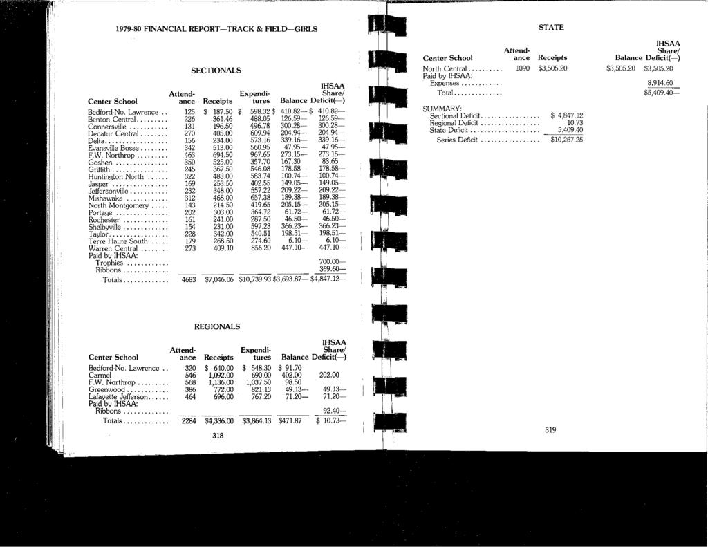 1979-80 FINANCIAL REPORT-TRACK & FIELD-GIRLS SECTIONALS IHSAA Attend- Expendi- Share/ Center School ance Receipts tures Balance Deficit(-) Bedford-No. Lawrence.. 125 $ 187.50 $ 598.32 $ 410.82-$ 410.