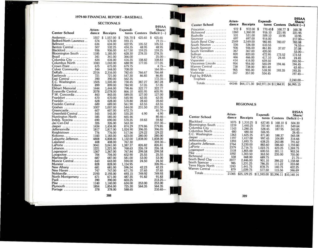 - 1979-80 FINANCIAL REPORT- BASEBALL.. IHSAA Atten- Expendi- SECTIONALS Share/ Center School dance Receipts tures Centers Deficit (-) IHSAA Atten- Expendi- Share/ Princeton............. 972 $ 972.
