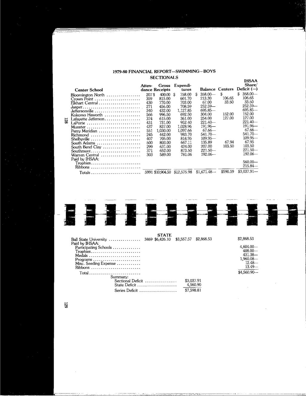 1979-80 FINANCIAL REPORT-SWIMMING-BOYS SECTIONALS IHSAA Atten- Gross Expenditures Balance Centers Deficit(-) Share/ Center School dance Receipts Bloorrrington North................. 207 $ 400.