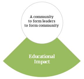 III Educational Impact Provide instruction relevant for a church active in the world and for diverse student needs We continue to develop innovative models for theological education to improve our