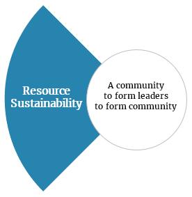 IV Resource Sustainability Develop an operational model and infrastructure to support learning and financial vitality Like other seminaries, we face challenging financial circumstances, and resolving