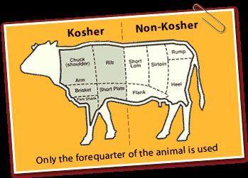 Keeping Kosher: Kashruth Foods must be prepared according to a set of rules Out: Pork, rabbit, eagle, owl,