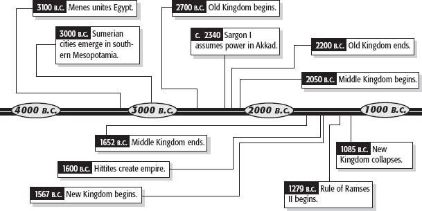 World Civilizations Quarter 1 Module Exercise #9 DIRECTIONS: The ancient civilizations of Mesopotamia and Egypt covered a period of 2,000 years.