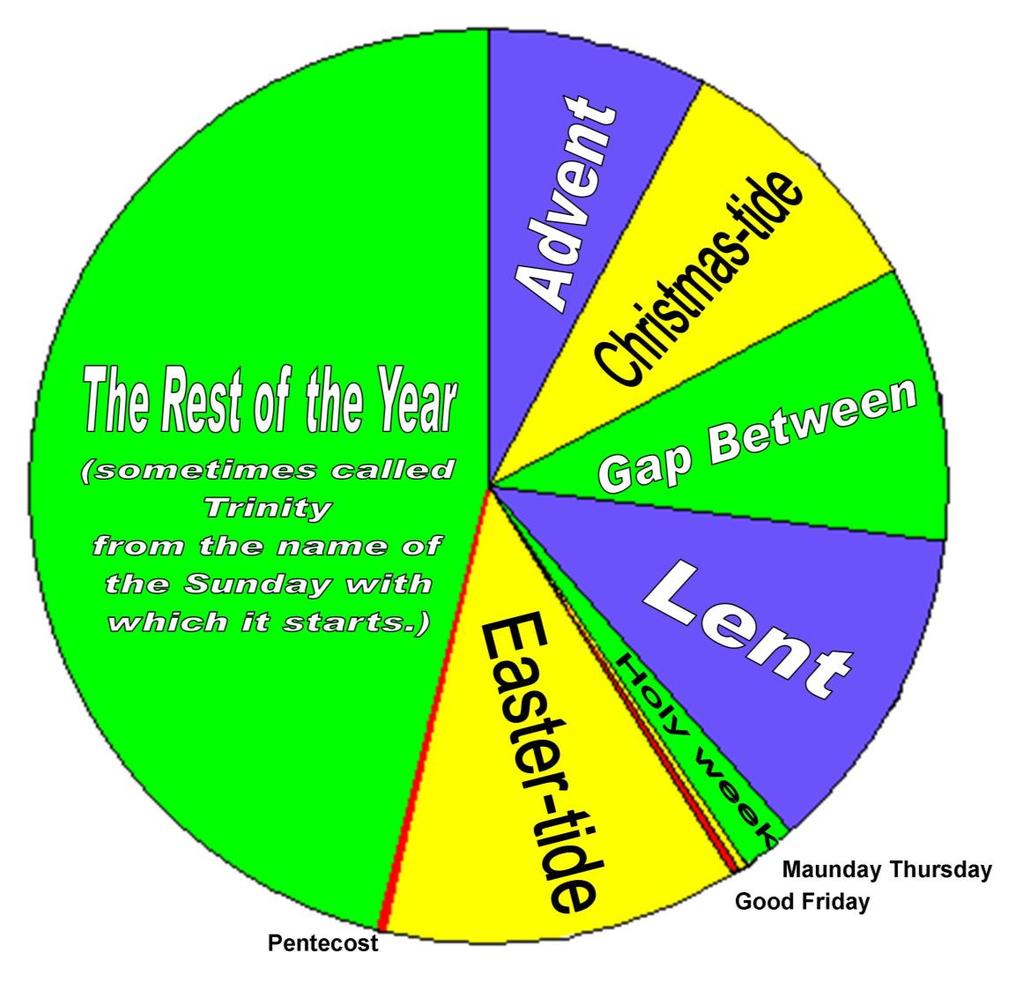 Liturgical Colours and seasons of the Christian year Season Advent Liturgical Colour Purple Description The period covering the four Sundays before the 25th December: Period of preparation for