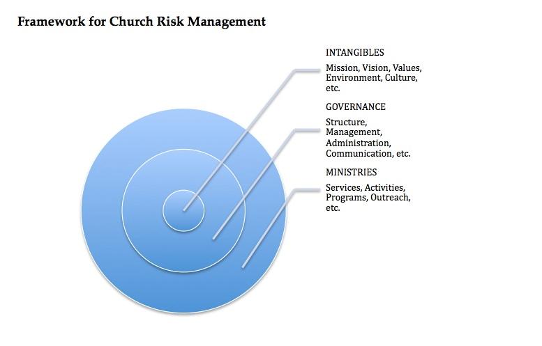 4 (3) (a) Basic process of creating a SafeR Church Plan (b) Adapting the process for multi-point parishes (a)