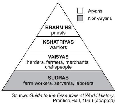 Caste System established To