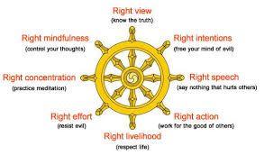 Buddhism Eightfold Path 1) Know truth 2) Resist evil 3) Say nothing to hurt others 4) Respect life 5)