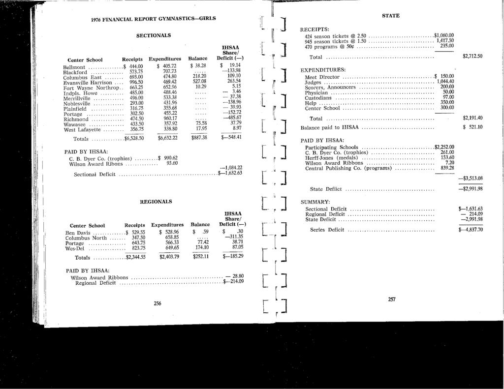 1976 FNANCAL REPORT GYMNASTCS-GRLS SECTONALS Center School Receipts Expenditures Belhnont... $ 444.00 $ 405.72 Blackford 573.75 707.73 Columbus East 693.00 474.80 Evansville Harrison 996.50 469.