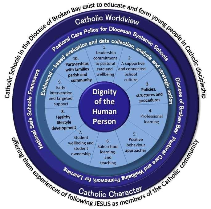Pastoral Care Policy for DSS Page 5 DIMENSIONS OF PASTORAL CARE IN THE DIOCESAN SCHOOLS SYSTEM The following