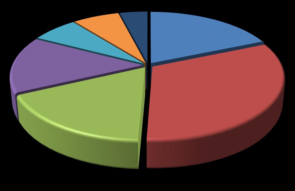 14 (18.7%) daripada 75 PTJ berjaya menyiapkan 90-100% laman web mengikut Garis Panduan Laman Web UPM 14 PTJ tersebut meliputi: 4 Fakulti : 28.
