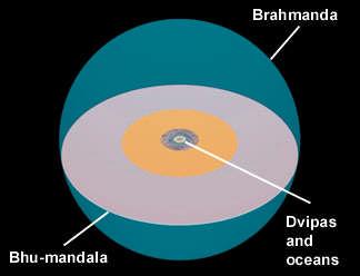 Figure 3 Figure 4 The region within the shell (Figure 3) is called the Brahmanda, or "Brahma egg.