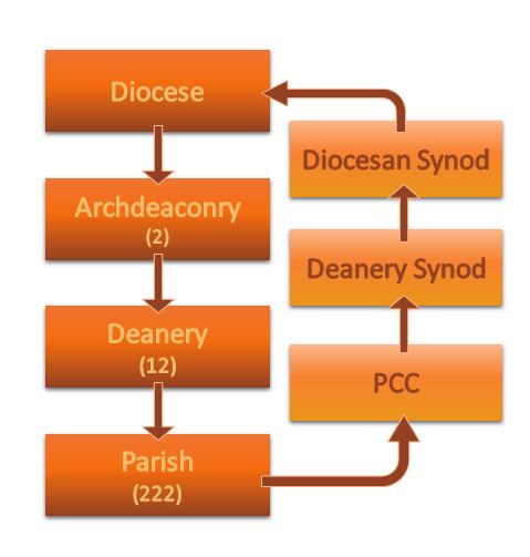 How does the PCC relate to Synods? What is a synod? The Church of England is episcopally led and synodically governed. A synod is a formal meeting of Christians by which the Church is governed.