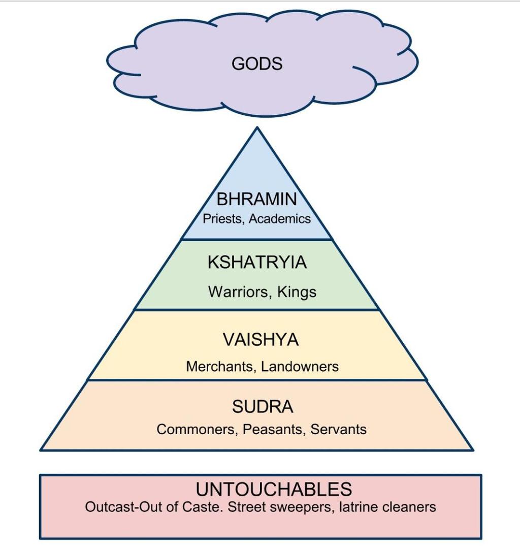 Caste system is another important part of Hinduism