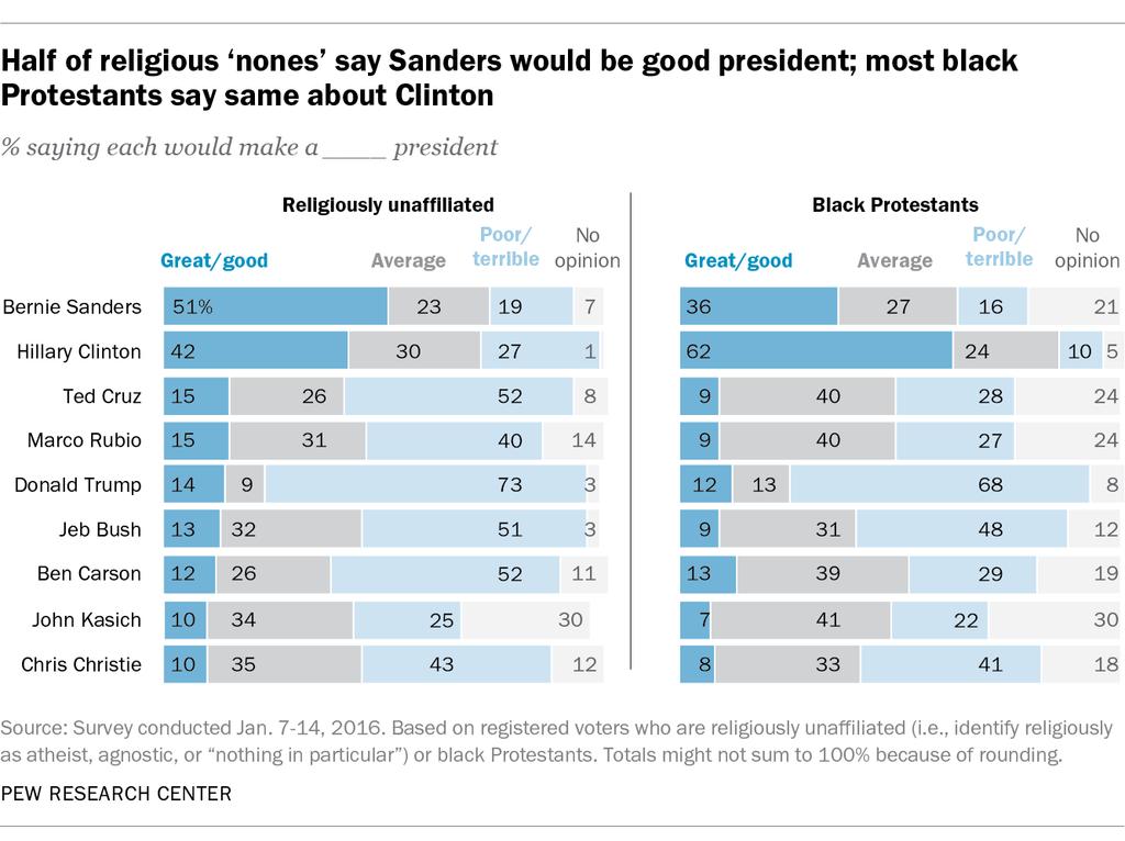9 On the Democratic side, the view that Sanders and Clinton would be good presidents is most common among two reliably Democratic religious constituencies black Protestants and religiously