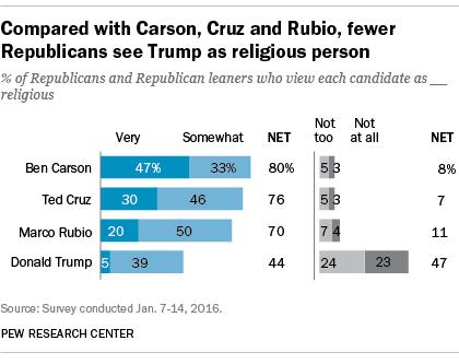 5 The new survey finds that Trump is widely viewed as a potentially good or great president by GOP voters in spite of the fact that, compared with other leading candidates, relatively few Republicans