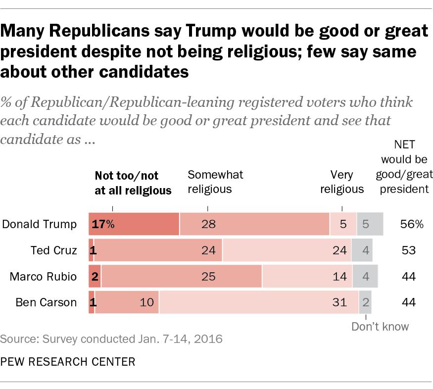 6 Being seen as a religious person is generally an asset for candidates; people who think a candidate is a religious person tend to be more likely to see that candidate as a potentially good