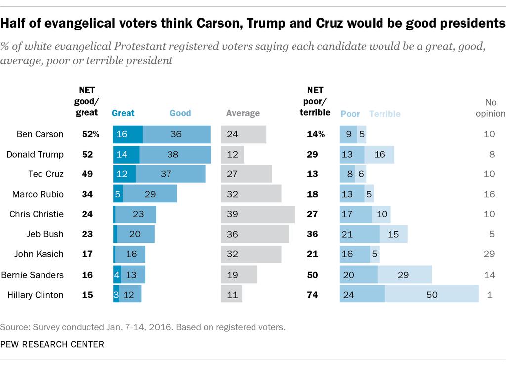 7 The new survey shows that among religious groups, fully half of white evangelical Protestant voters (including both Republicans and those who identify with the Democratic Party or as political