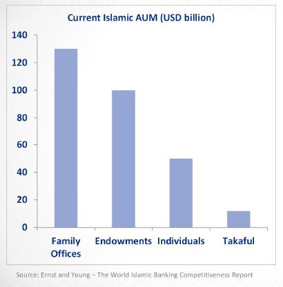 The Islamic asset management industry has enormous growth potential Ernst and Young Report: Global Islamic finance assets to be at US$1.
