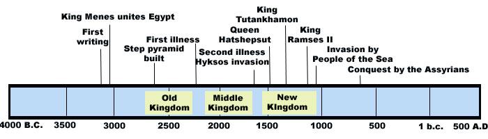 21. List three ways the Old, Middle, and New Kingdoms were different: Old Kingdom The pharaoh had the most power and built large tombs, pyramids Middle Kingdom The arts and architecture were promoted