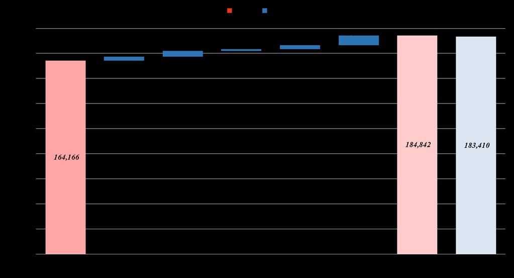 Tabela 8: Administrata Tatimore Buxheti zyrtar 11-2016 Fakt 11-2016 Diferenca Në % Tatimi mbi Vlerën e Shtuar 33,900 30,824-3,076-9.07% Tatim mbi Fitimin 21,580 26,179 4,599 21.