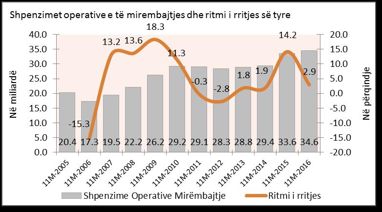 Grafiku 13: Shpenzimet operative dhe ritmi i rritjes së tyre (në milion Lek) Burimi: Ministria e Financave Shpenzimet për Subvencione, në fund të periudhës 11 mujore janar-nëntor 2016, arritën